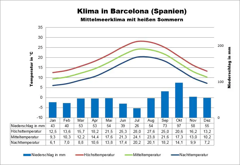 Klima Spanien Wetter, beste Reisezeit & Klimatabelle